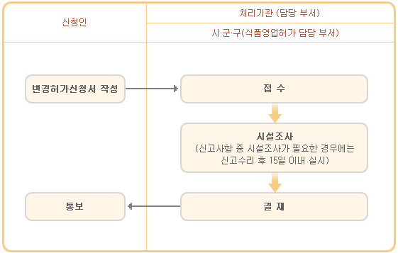 중요한 허가사항의 변경 변경절차도